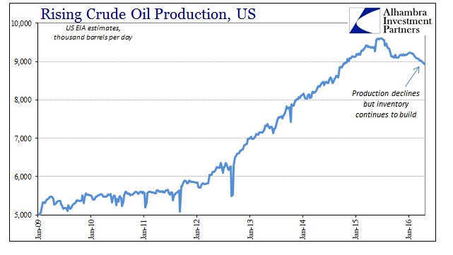 SABOOK Apr 2016 WTI Crude Production