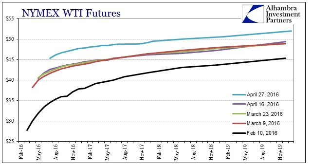 SABOOK Apr 2016 WTI Curves