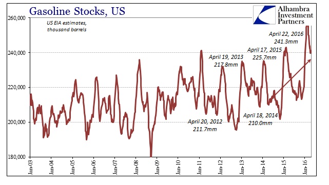 SABOOK Apr 2016 WTI Gasoline Inventory