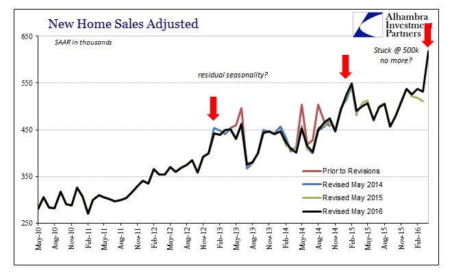 ABOOK May 2016 Data Deviation New Home Sales