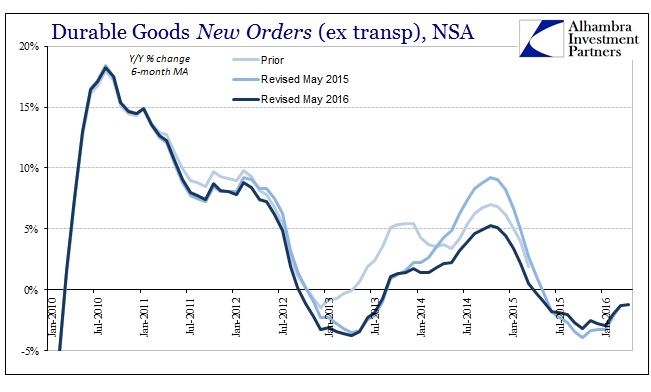 ABOOK May 2016 Durable Goods New Orders YY
