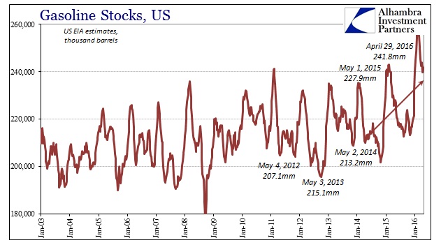 ABOOK May 2016 Oil Gasoline Inv