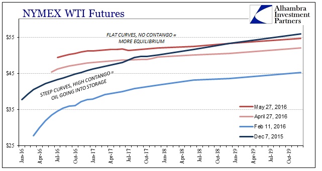 ABOOK May 2016 Oil WTI Curves