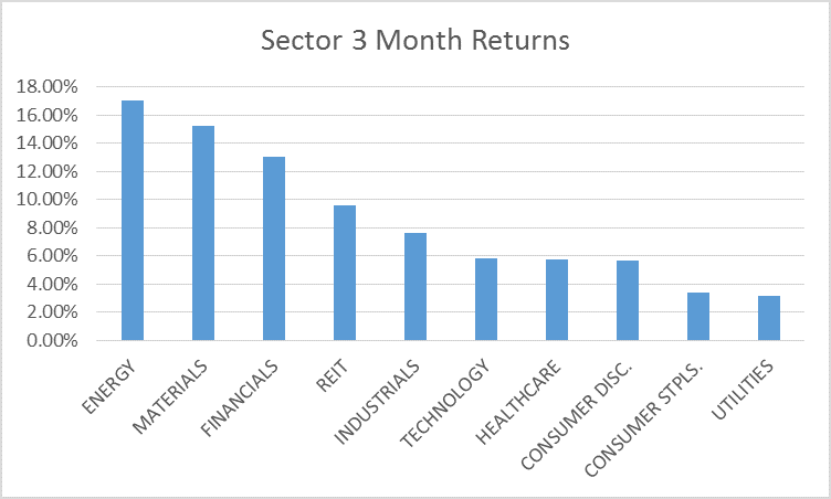 sectors 3 month 5-16
