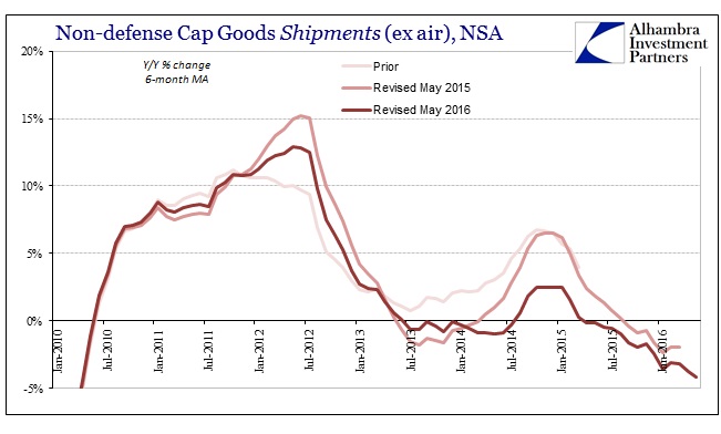 ABOOK June 2016 Durable Goods Cap Goods Shipments NSA 6m