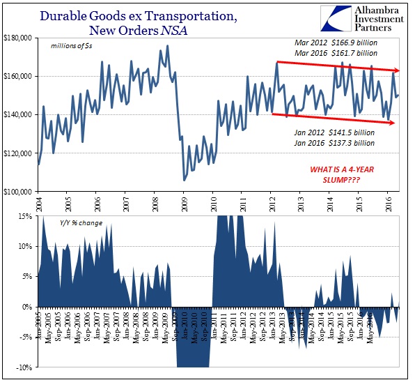 ABOOK June 2016 Durable Goods New Orders NSA