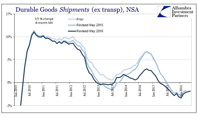 ABOOK June 2016 Durable Goods Shipments NSA 6m