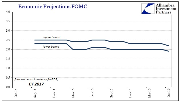 ABOOK June 2016 FOMC Projections Central Tendency 2017