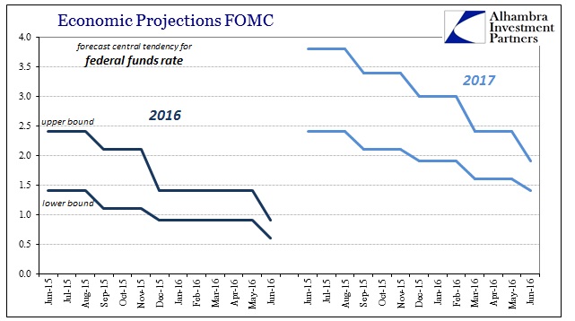 ABOOK June 2016 FOMC Projections Central Tendency FF