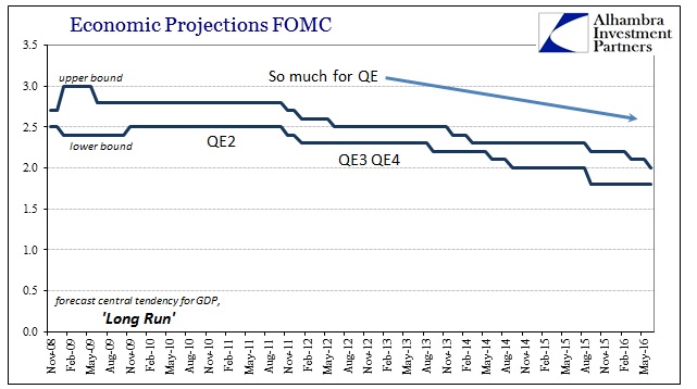 ABOOK June 2016 FOMC Projections Central Tendency LR