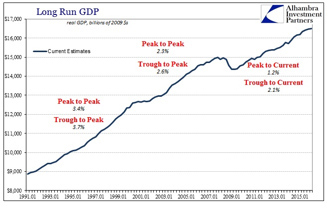 ABOOK June 2016 FOMC Projections Peak to Peak