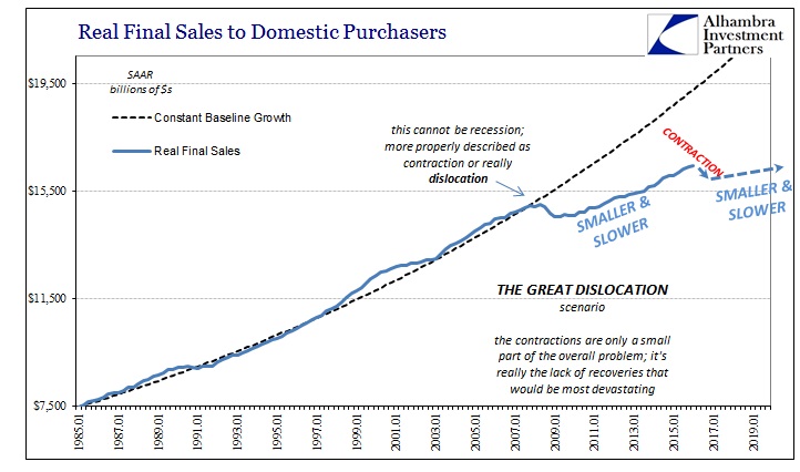 ABOOK June 2016 GDP Real Final Sales Dislocation