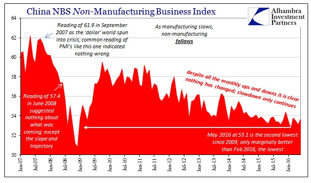 ABOOK July 2016 China PMI Non Manu