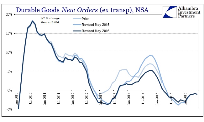 ABOOK July 2016 Durable Goods New Orders 6m