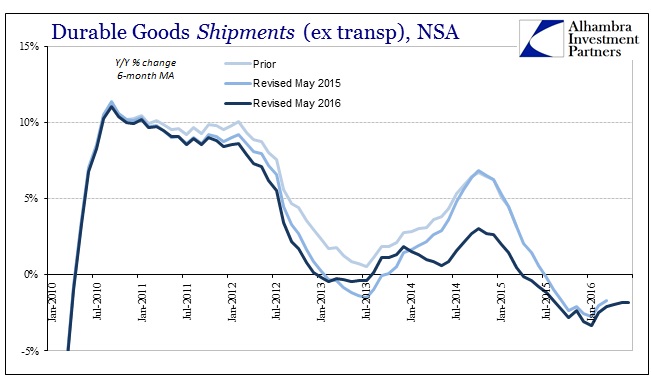 ABOOK July 2016 Durable Goods Shipments 6m