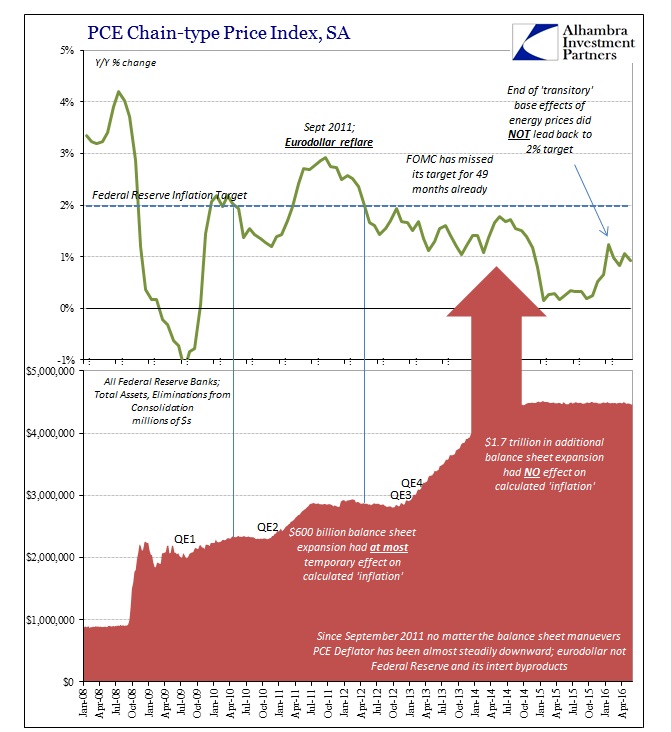 ABOOK July 2016 FOMC PCE Deflator Fed BS