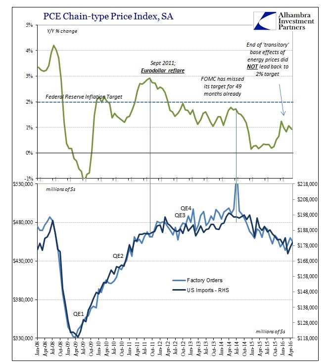 ABOOK July 2016 FOMC PCE Deflator US Consumers