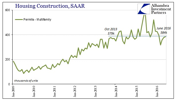 ABOOK July 2016 Home Constr Multi Family Permits SAAR Recent