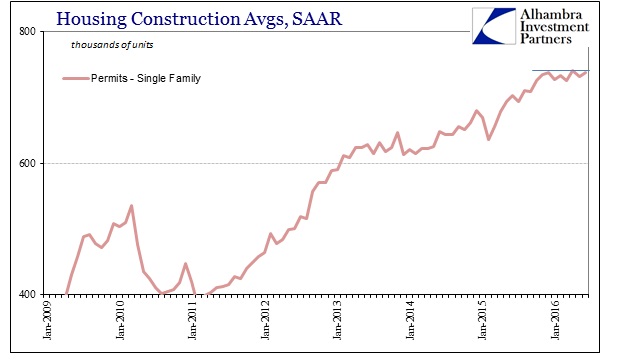 ABOOK July 2016 Home Constr Single Family Permits SAAR Recent