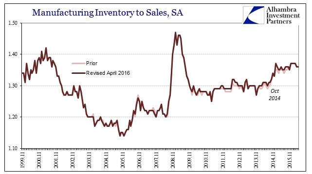 ABOOK July 2016 Manu Sales Inv to Sale Ratio Revised