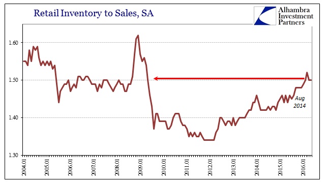 ABOOK July 2016 Manu Sales Retail Inv to Sale Ratio
