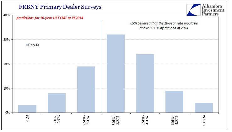 ABOOK July 2016 Rates Primary Dealer Survey Dec 2013 YE2014