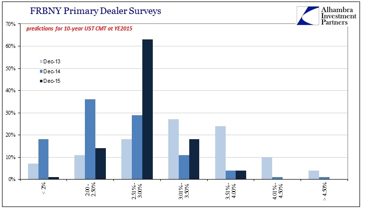 ABOOK July 2016 Rates Primary Dealer Survey Last 3
