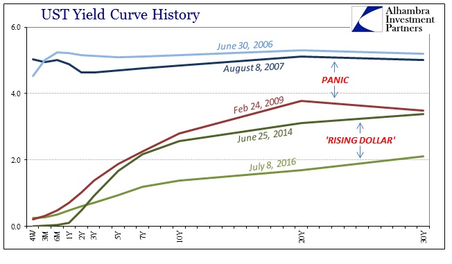 ABOOK July 2016 Rising Dollar UST Curve