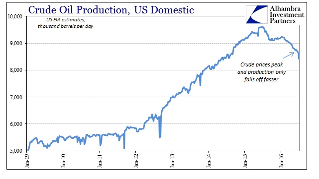 ABOOK July 2016 WTI Domestic Crude Productions