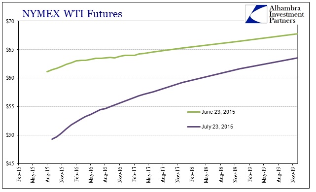 ABOOK OilDollar WTI Curve 2015