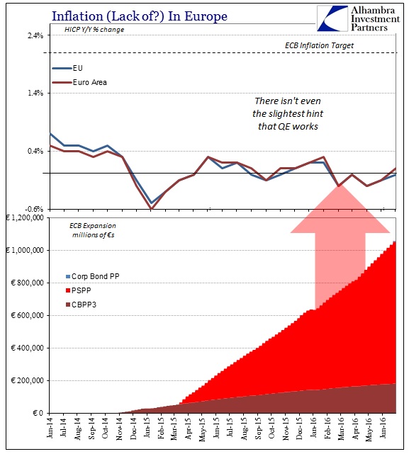 SABOOK July 2016 FOMC ECB HICP PPs