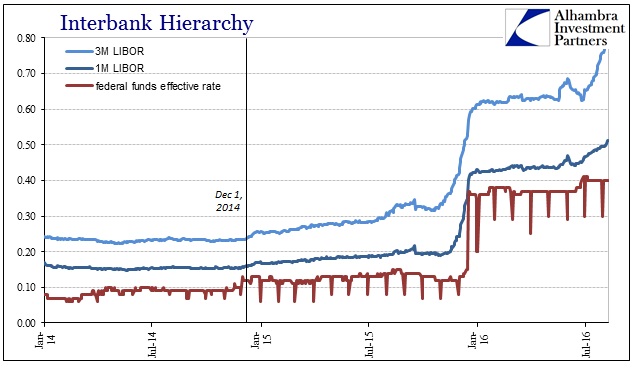 ABOOK August 2016 Anniversary9 Federal Funds LIBOR recent