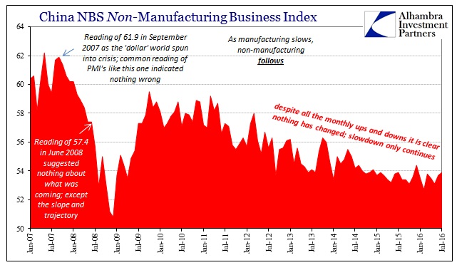 ABOOK August 2016 China PMIs Non Manu