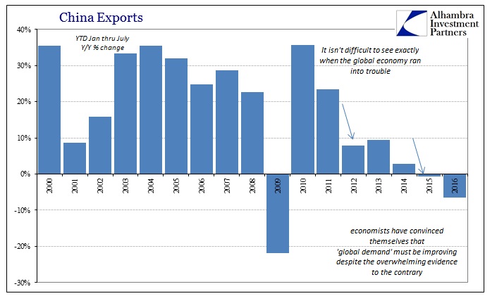 ABOOK August 2016 China Trade Exports YTD