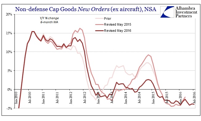 ABOOK August 2016 Durable Goods Cap Goods Orders NSA 6m