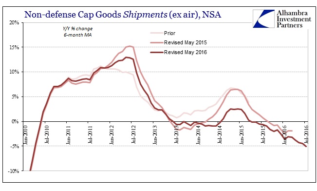 ABOOK August 2016 Durable Goods Cap Goods Shipments NSA 6m