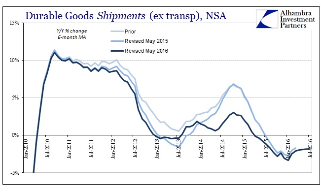 ABOOK August 2016 Durable Goods New Orders NSA 6m
