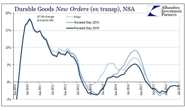 ABOOK August 2016 Durable Goods Shipments NSA 6m