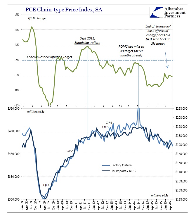 ABOOK August 2016 Factory Orders Imports Inflation