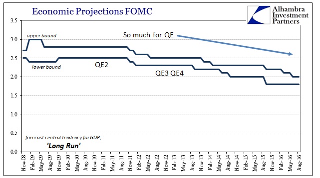 ABOOK August 2016 Fed Potential Long Run