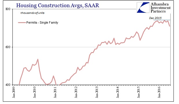 ABOOK August 2016 Home Constr Single Family SAAR