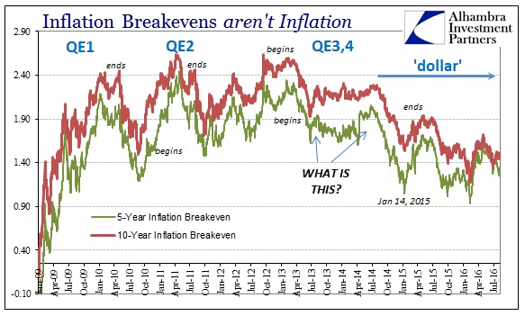 ABOOK August 2016 Inflation Exp Breakevens US