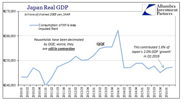 ABOOK August 2016 Japan GDP HH less Imp Rent Real Level