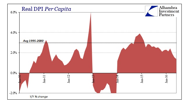 ABOOK August 2016 PCE Real DPI per Capita