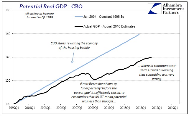 ABOOK August 2016 Potential CBO Jan 2004 Actual