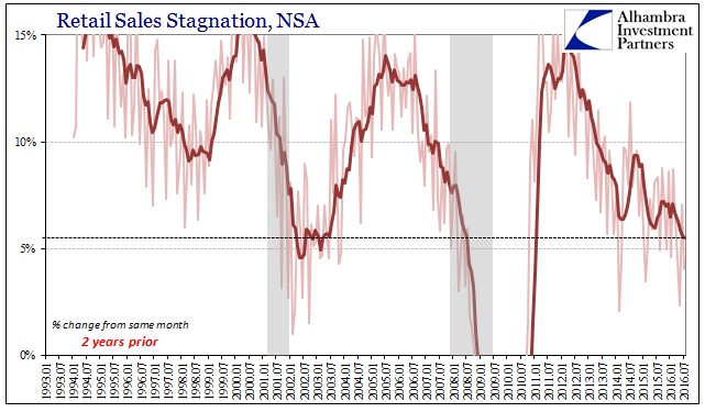 ABOOK August 2016 Retail Sales 2y