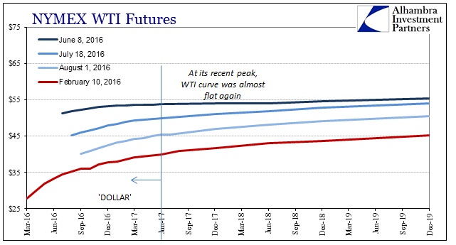 ABOOK August 2016 WTI Curve UpDown
