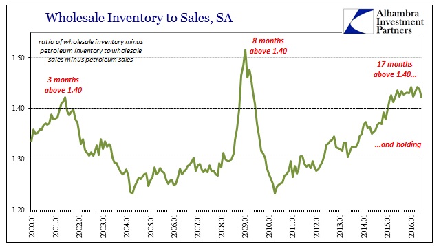 ABOOK August 2016 Wholesale Sales Non Petro Inv to Sales