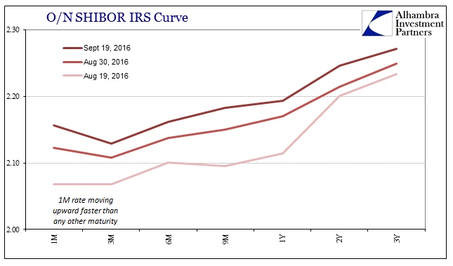 abook-sept-2016-chinabor2-shibor-irs-curve