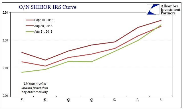 abook-sept-2016-chinabor2-shibor-irs-curve2